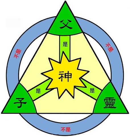 如何正確理解「三位一體」？