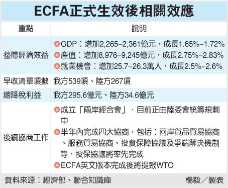ECFA今生效 兩岸展新頁