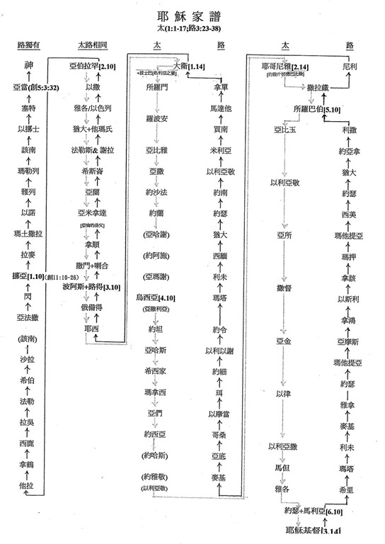 耶穌家譜的信息
