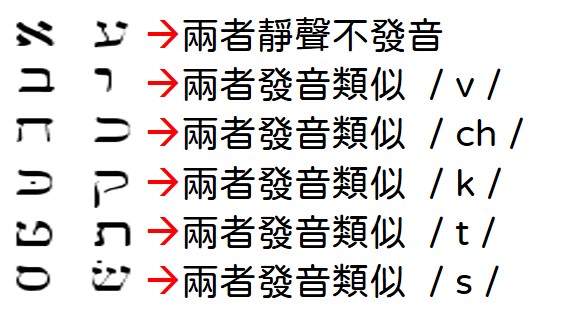 希伯來文易混淆字母